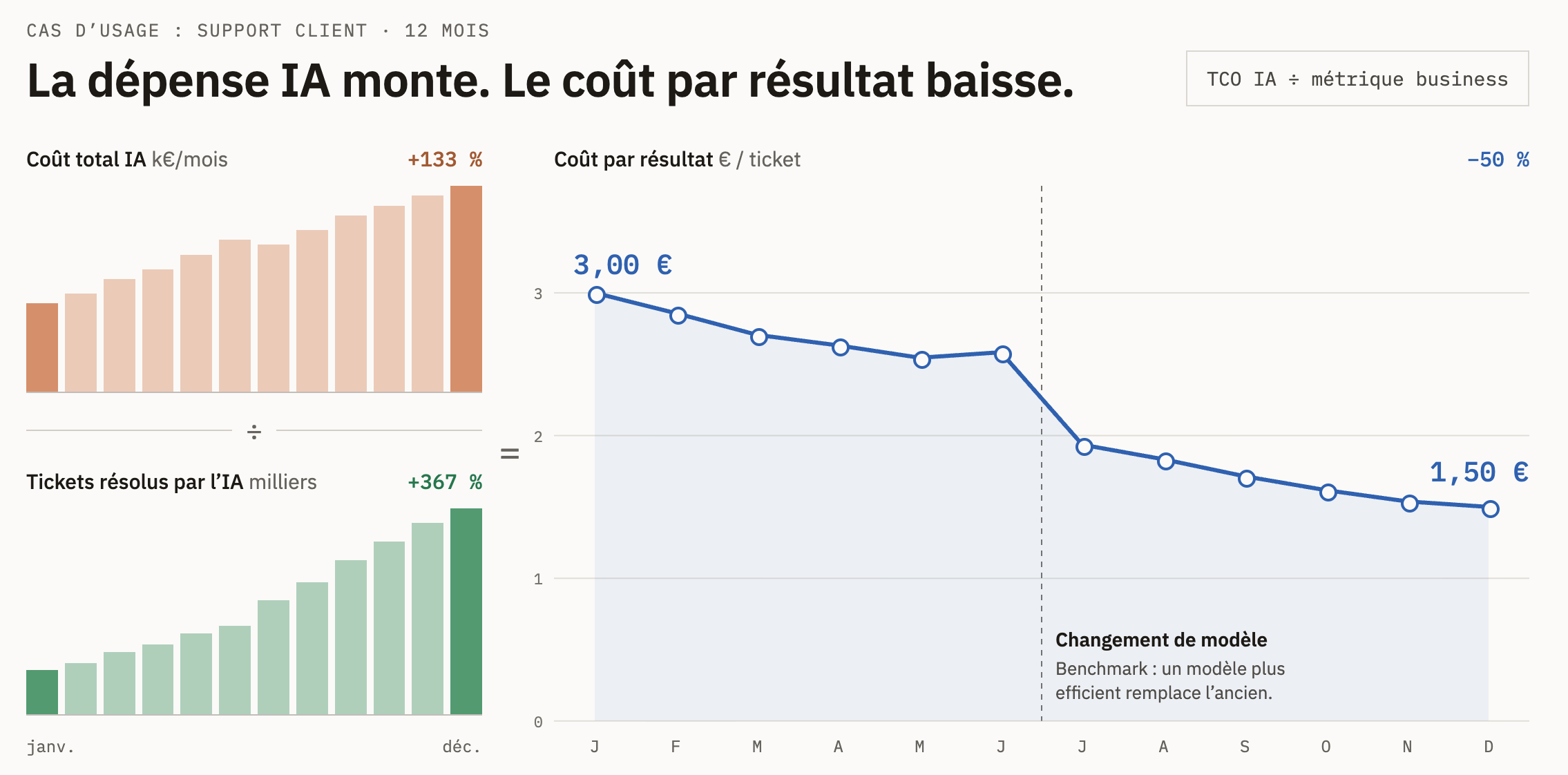 Evolution du TCO dans le temps