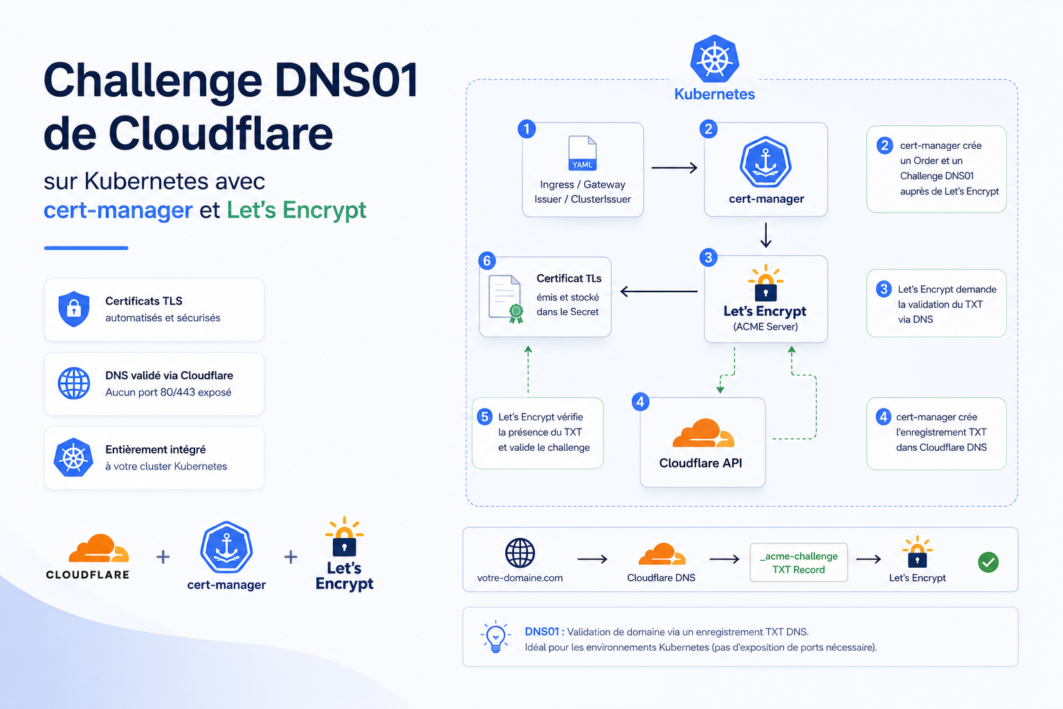 Featured image of post cert-manager et le challenge DNS01 Cloudflare