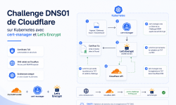 Featured image of post cert-manager et le challenge DNS01 Cloudflare