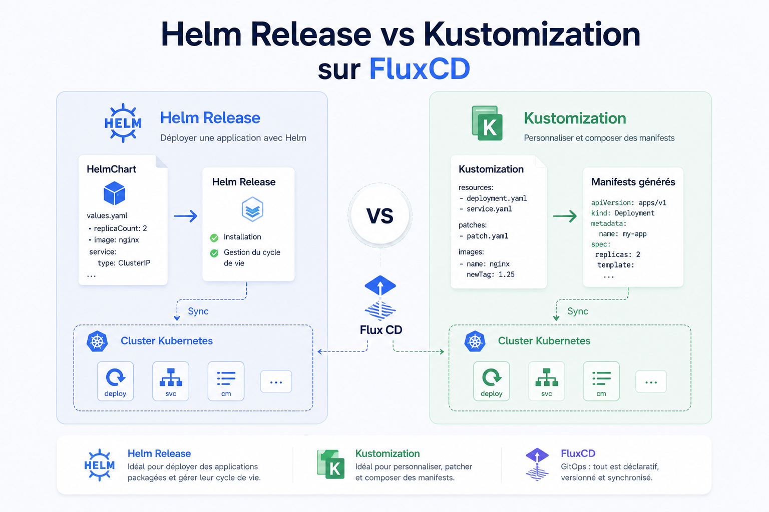 Featured image of post HelmRelease vs Kustomization dans FluxCD