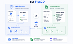 Featured image of post HelmRelease vs Kustomization dans FluxCD