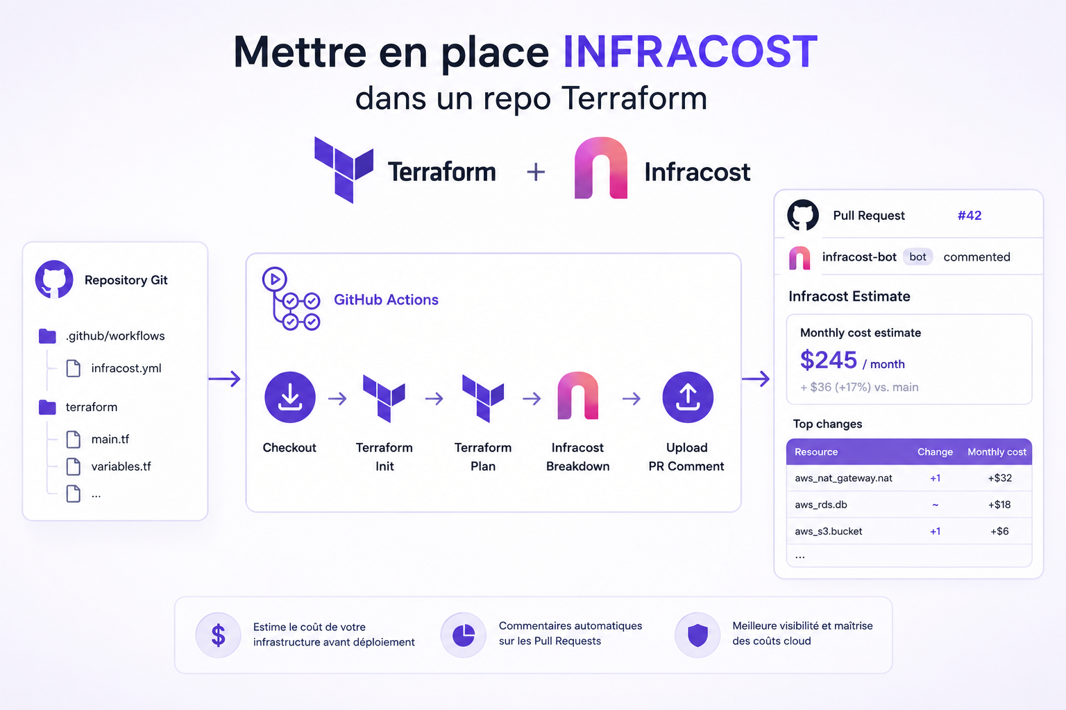 Featured image of post Infracost : anticipez vos coûts cloud avant le terraform apply