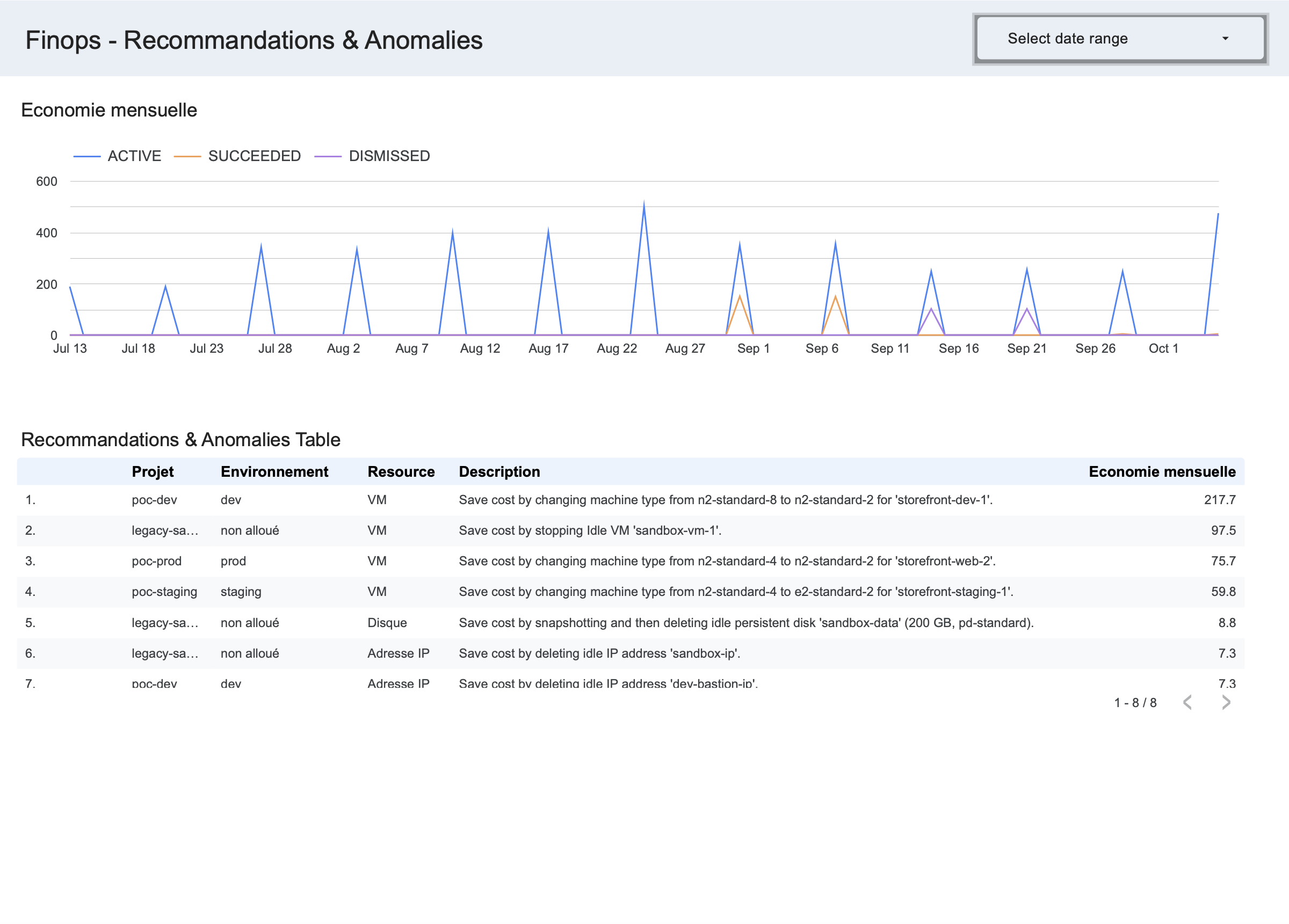 Dashboard Recommandations et Anomalies