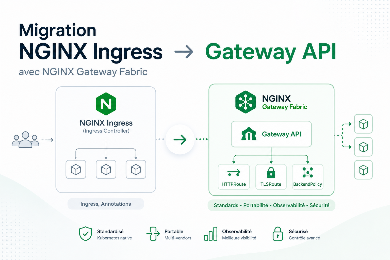 Featured image of post Migrer de NGINX Ingress vers la Gateway API avec NGINX Gateway Fabric