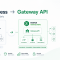 Migrer de NGINX Ingress vers la Gateway API avec NGINX Gateway Fabric