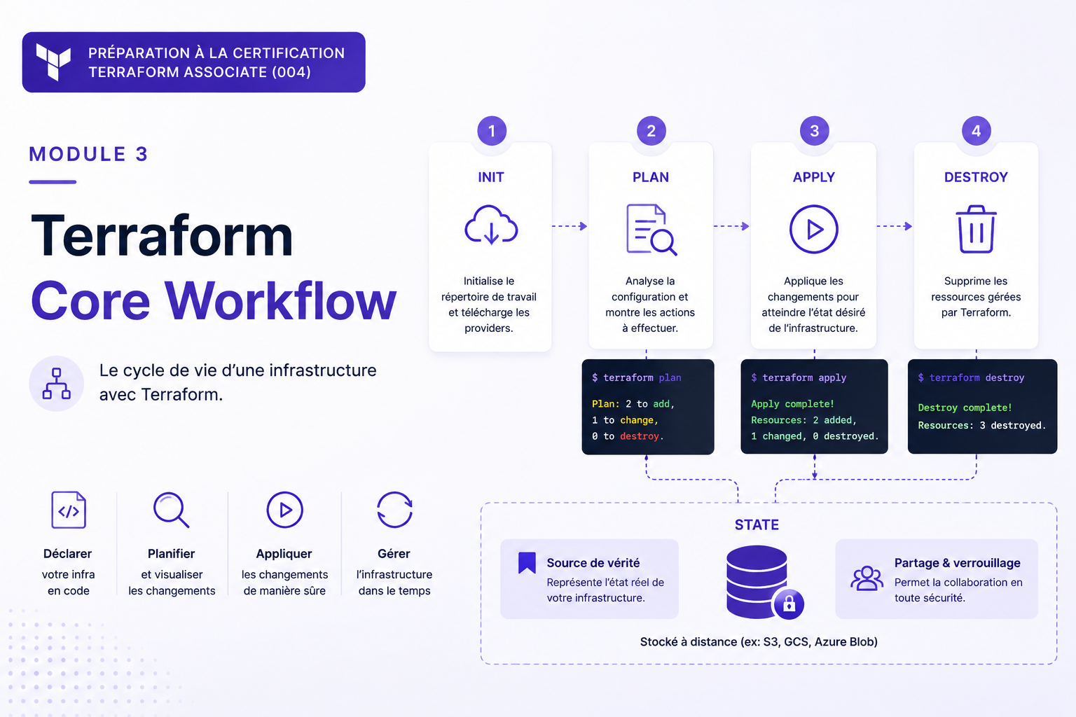 Featured image of post Terraform Associate #3 — Core Terraform Workflow