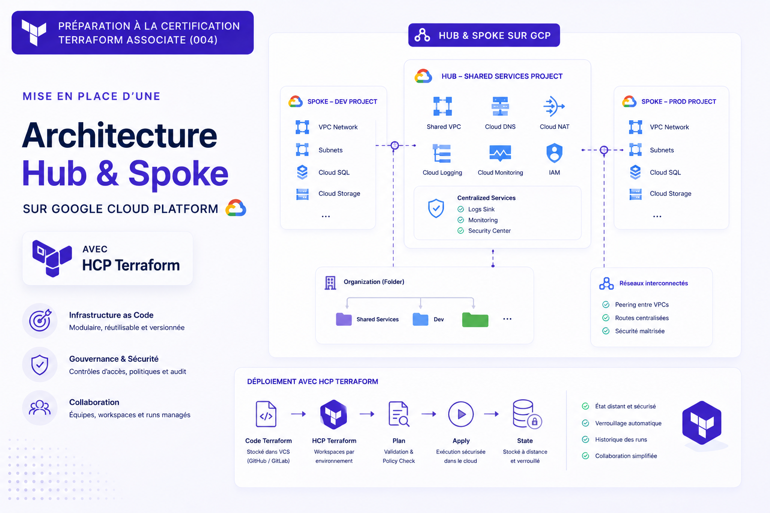 Featured image of post Terraform Associate #8 — Mise en pratique : hub & spoke sur GCP