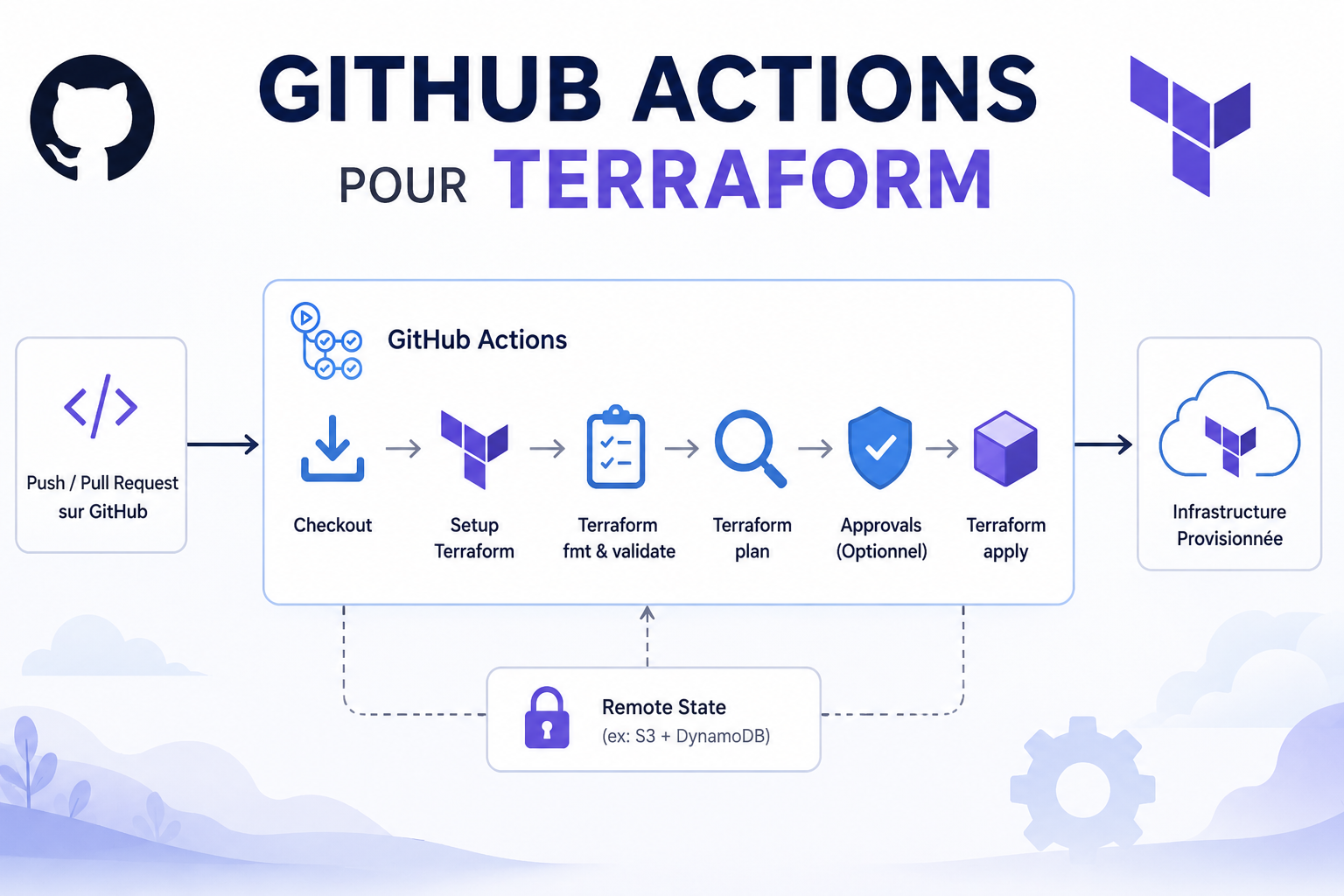 Featured image of post CI/CD Terraform complète sur GCP en 3 étapes